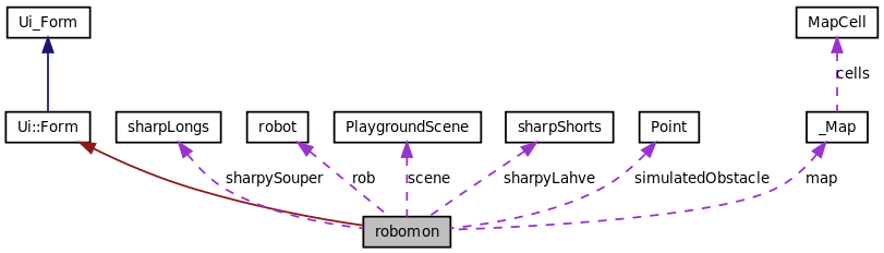 Collaboration graph